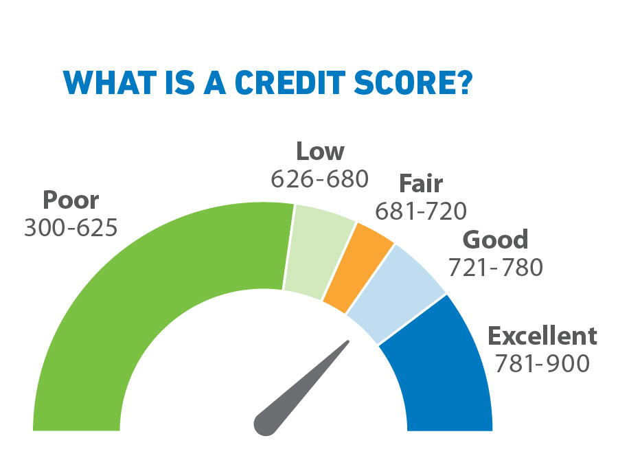 A graph showing credit scores ranging from poor to excellent. Poor credit scores are 300 to 625, low are 626 to 680, fair are 681 to 720, good are 721 to 780, and excellent are 781 to 900.