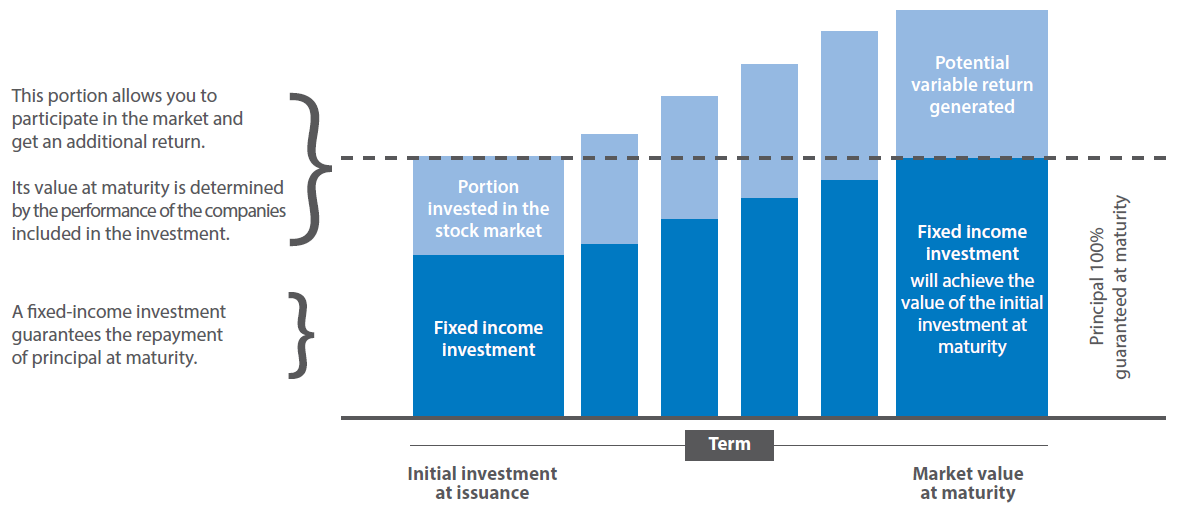 how a market linked gic works